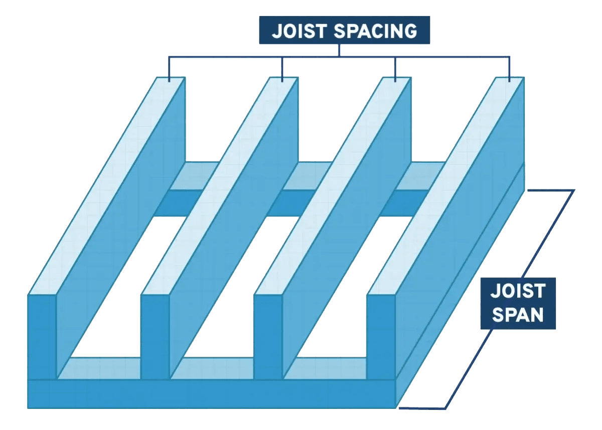 Deck Space and Span Guide